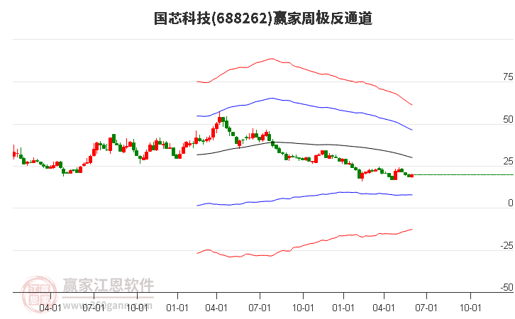 688262国芯科技赢家极反通道工具