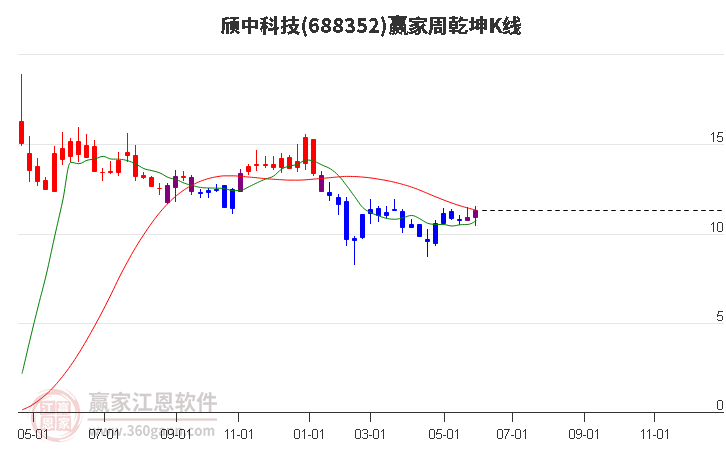 688352颀中科技赢家乾坤K线工具