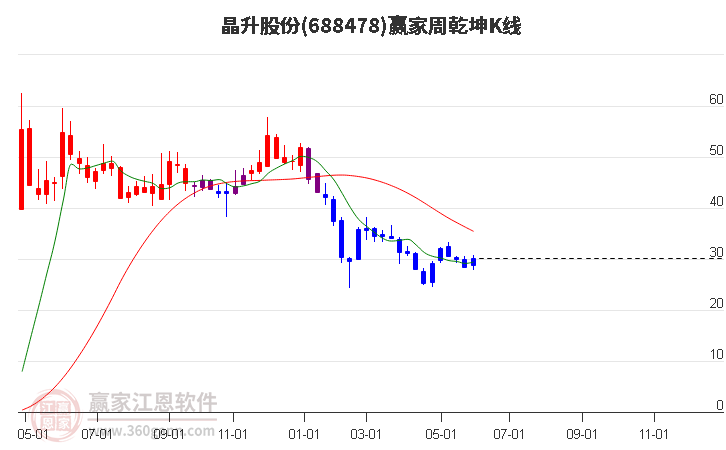 688478晶升股份赢家乾坤K线工具