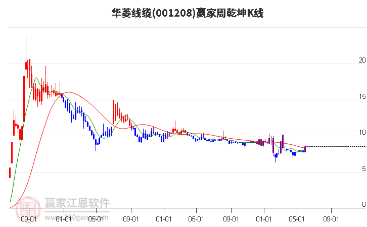 001208华菱线缆赢家乾坤K线工具