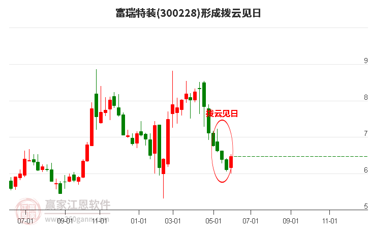 富瑞特装(300228)形成拨云见日形态