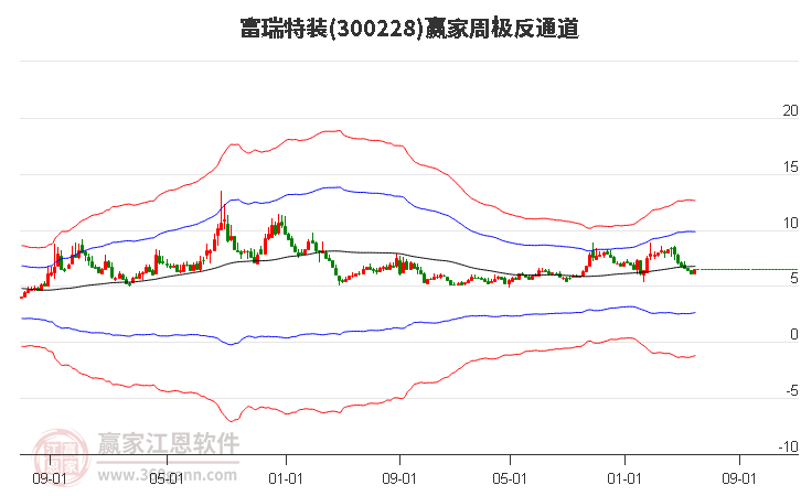 300228富瑞特装赢家极反通道工具