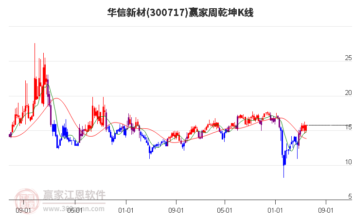 300717华信新材赢家乾坤K线工具