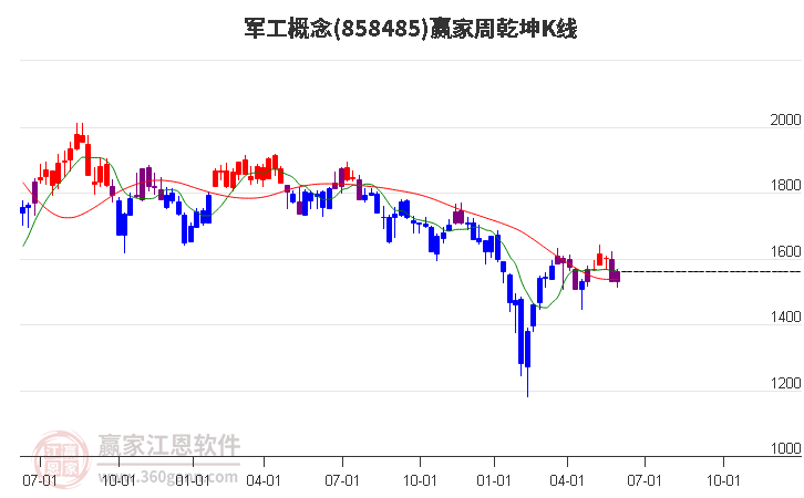 858485军工赢家乾坤K线工具