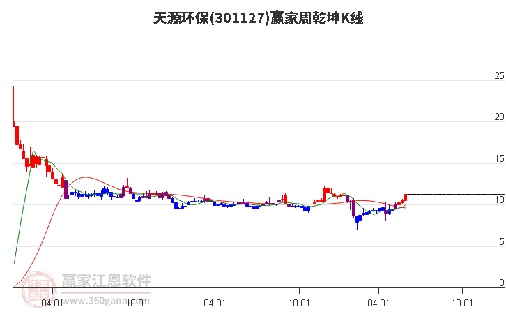 301127天源环保赢家乾坤K线工具