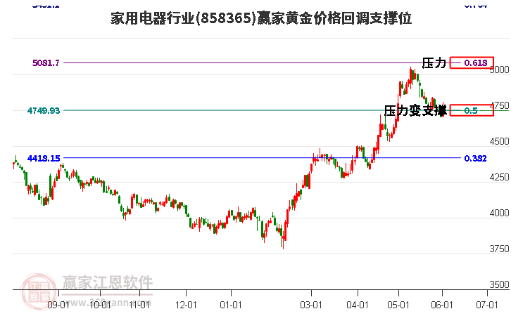 家用电器行业黄金价格回调支撑位工具