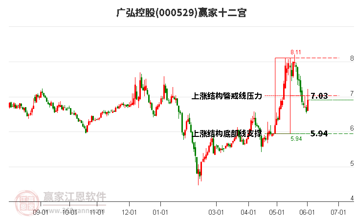 000529廣弘控股贏家十二宮工具