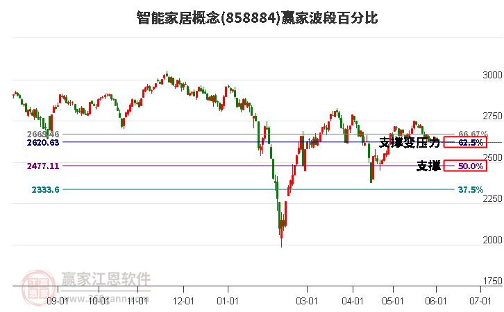 智能家居概念波段百分比工具