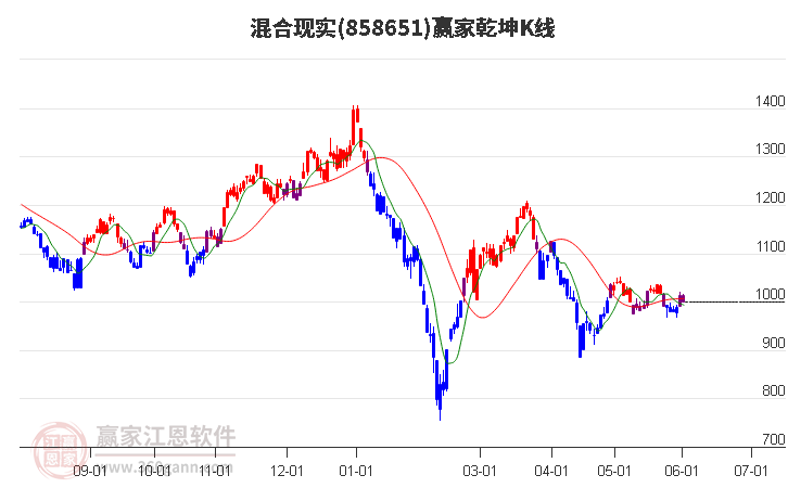 858651混合现实赢家乾坤K线工具