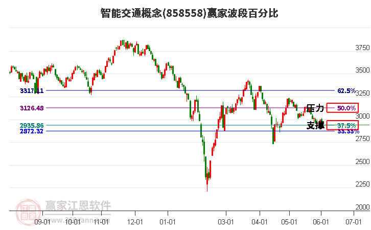 智能交通概念波段百分比工具