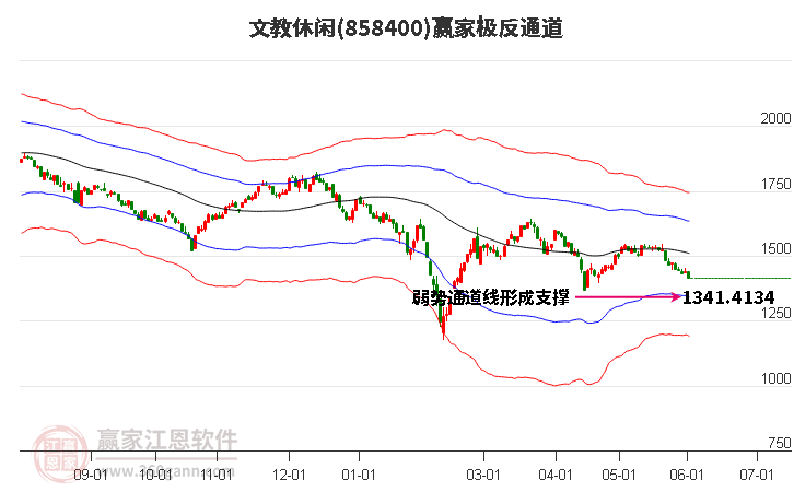 858400文教休闲赢家极反通道工具