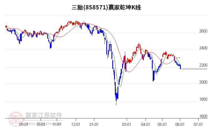 858571三胎贏家乾坤K線工具