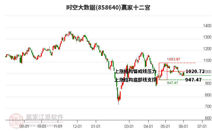 858640时空大数据赢家十二宫工具