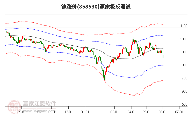 858590镍涨价赢家极反通道工具