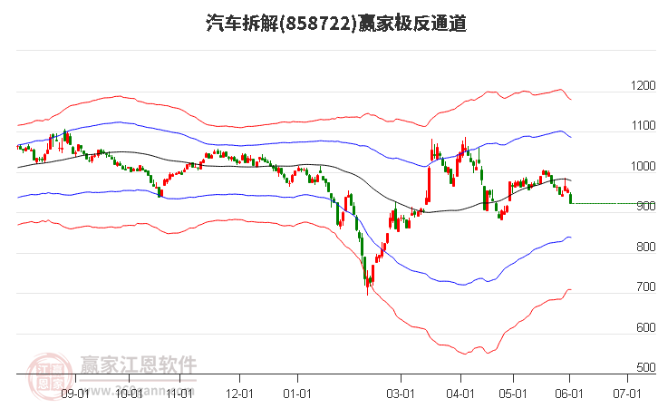 858722汽车拆解赢家极反通道工具