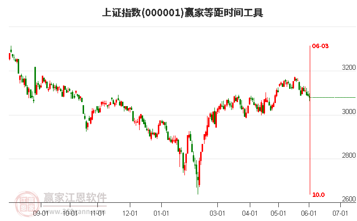 滬指贏家等距時(shí)間周期線工具