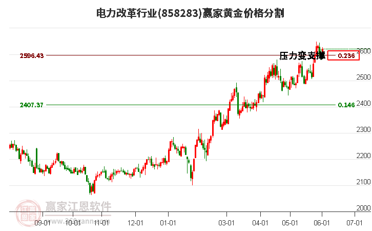 电力改革行业黄金价格分割工具