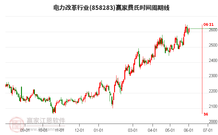 电力改革行业费氏时间周期线工具