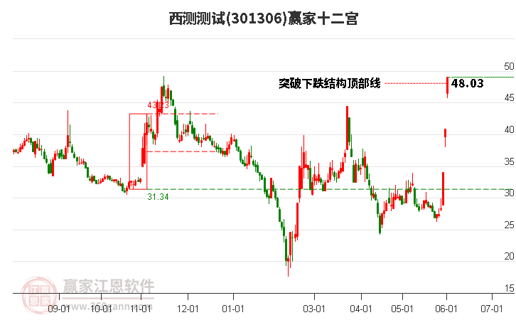 301306西測測試贏家十二宮工具 301306西測測試贏家十二宮工具
