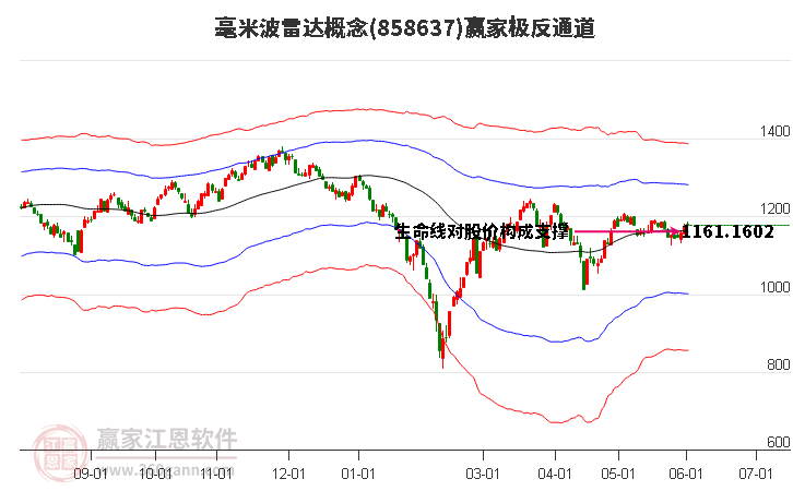 858637毫米波雷達贏家極反通道工具 858637毫米波雷達贏家極反通道工具
