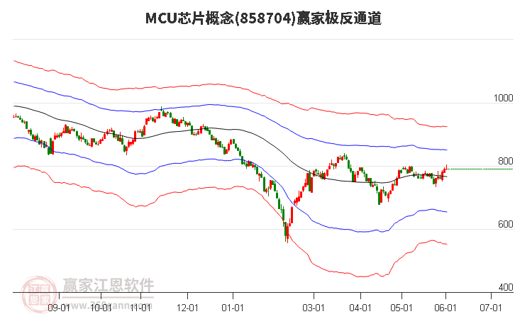 858704MCU芯片赢家极反通道工具