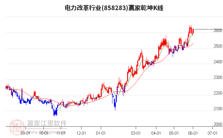 858283电力改革赢家乾坤K线工具