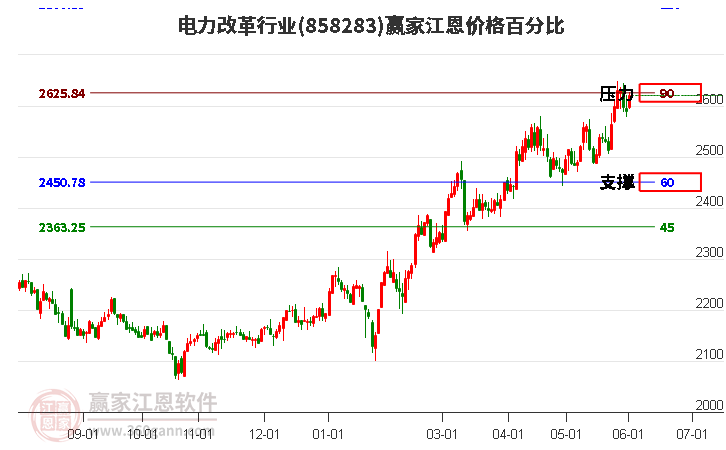 电力改革行业江恩价格百分比工具