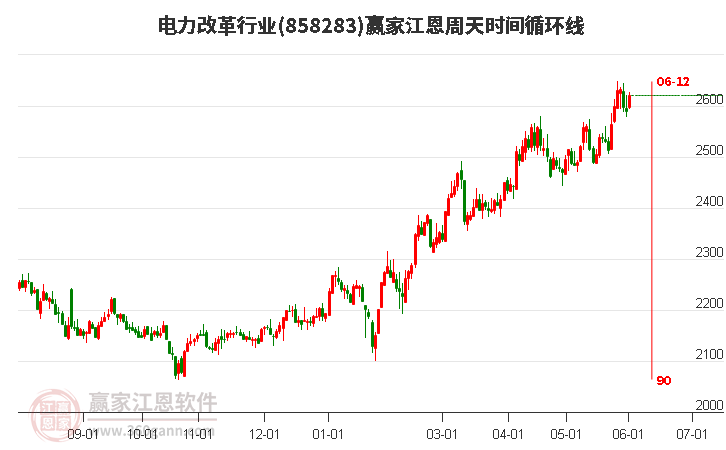 电力改革行业江恩周天时间循环线工具