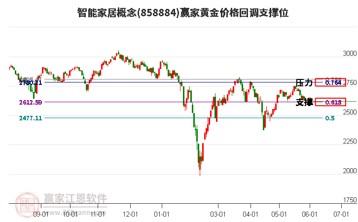 智能家居概念黄金价格回调支撑位工具