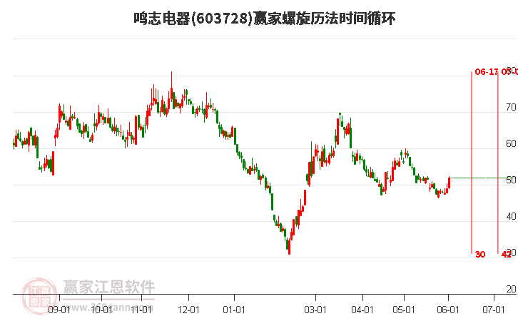 603728鳴志電器螺旋歷法時間循環(huán)工具 603728鳴志電器螺旋歷法時間循環(huán)工具