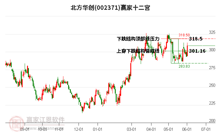 002371北方華創(chuàng)贏家十二宮工具