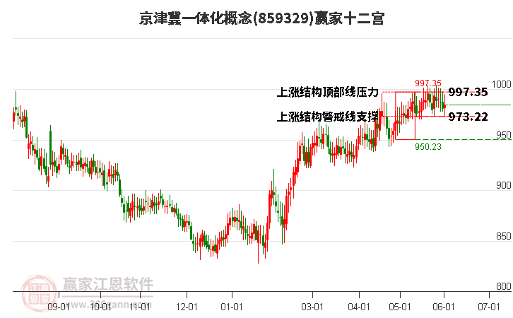 859329京津冀一體化贏家十二宮工具