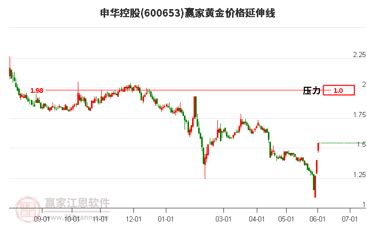 600653申华控股黄金价格延伸线工具