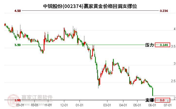 002374中锐股份黄金价格回调支撑位工具