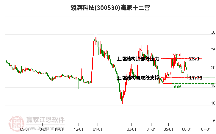 300530領(lǐng)湃科技贏家十二宮工具