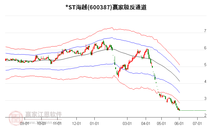 600387*ST海越赢家极反通道工具