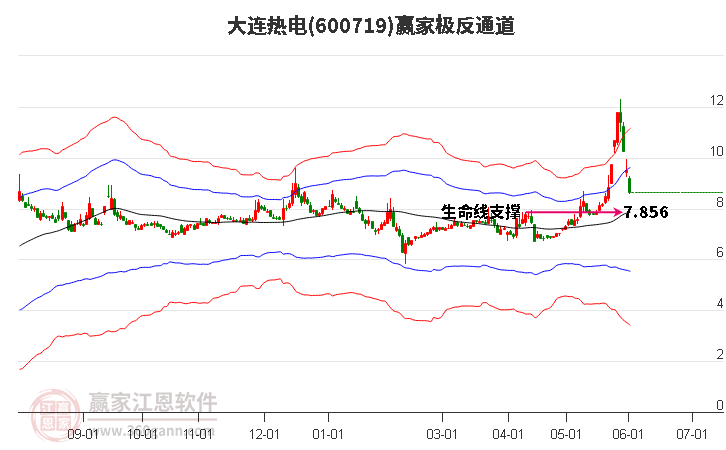 600719大连热电赢家极反通道工具