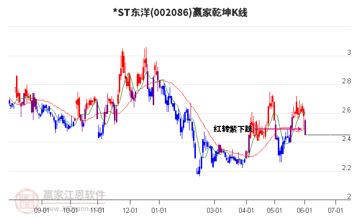 002086*ST東洋贏家乾坤K線工具 002086*ST東洋贏家乾坤K線工具