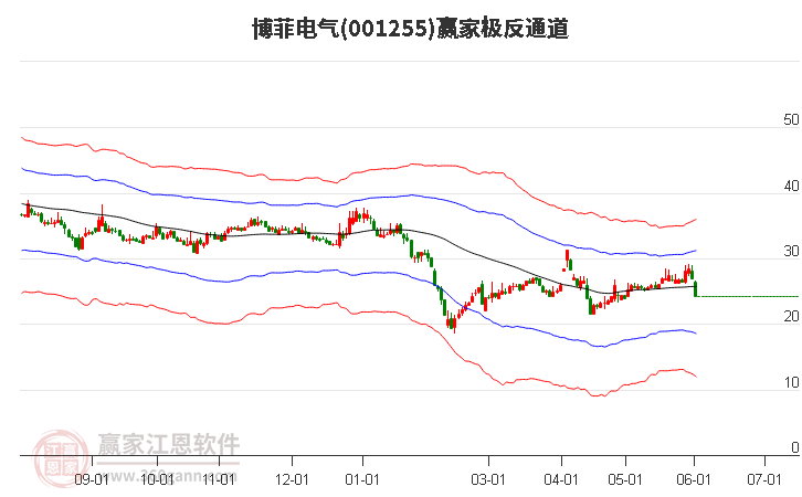 001255博菲電氣贏家極反通道工具