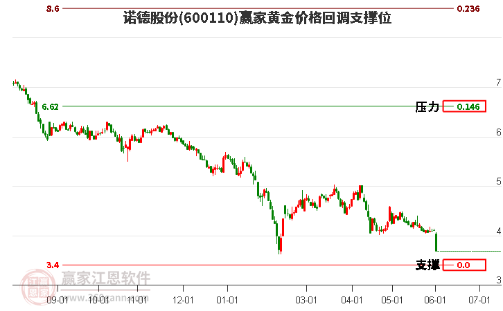 600110诺德股份黄金价格回调支撑位工具