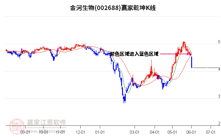 002688金河生物贏家乾坤K線工具