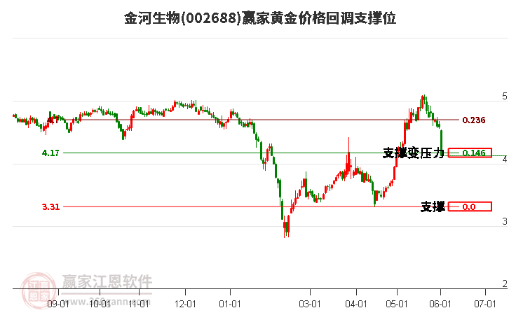 002688金河生物黃金價(jià)格回調(diào)支撐位工具