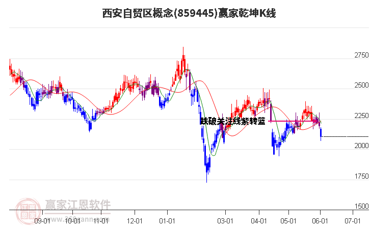 859445西安自贸区赢家乾坤K线工具