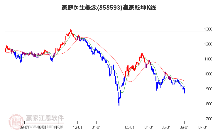 858593家庭醫(yī)生贏家乾坤K線工具