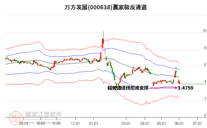 000638萬方發(fā)展贏家極反通道工具