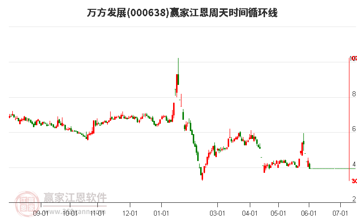 000638萬方發(fā)展江恩周天時間循環(huán)線工具