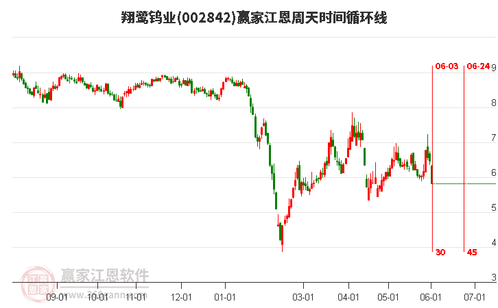 002842翔鷺鎢業(yè)江恩周天時(shí)間循環(huán)線工具