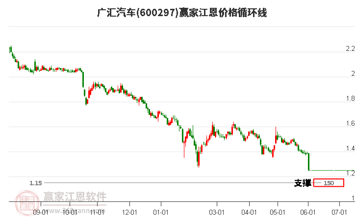 600297廣匯汽車江恩價格循環(huán)線工具