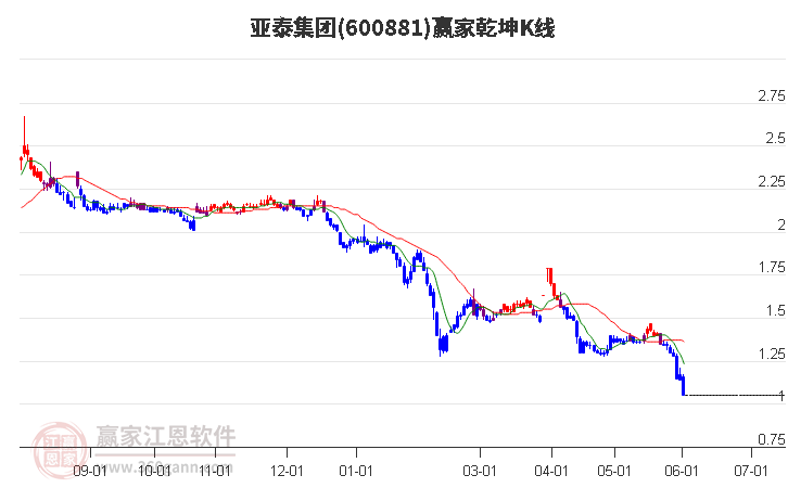 600881亞泰集團(tuán)贏家乾坤K線工具