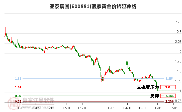 600881亞泰集團(tuán)黃金價(jià)格延伸線工具